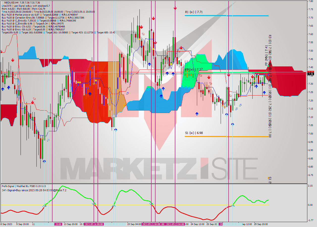 NEOUSD MultiTimeframe analysis at date 2023.09.27 04:00