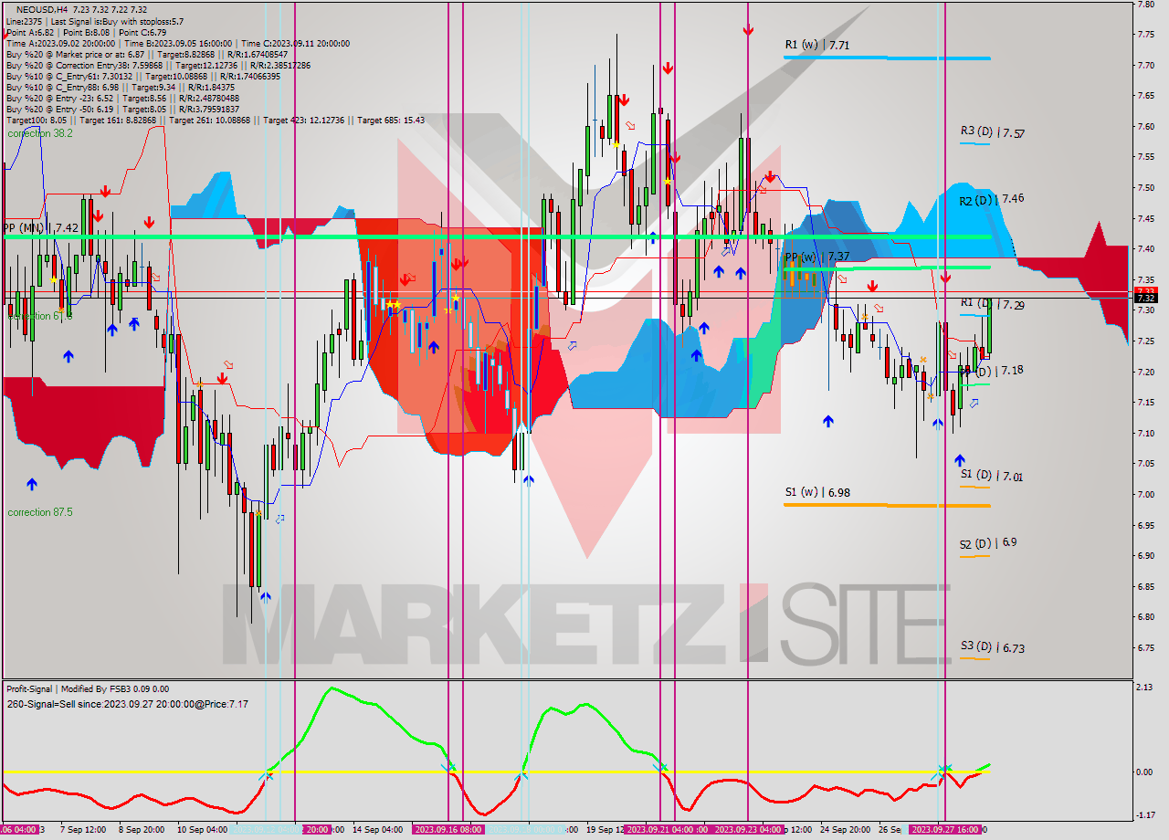 NEOUSD MultiTimeframe analysis at date 2023.09.27 17:33