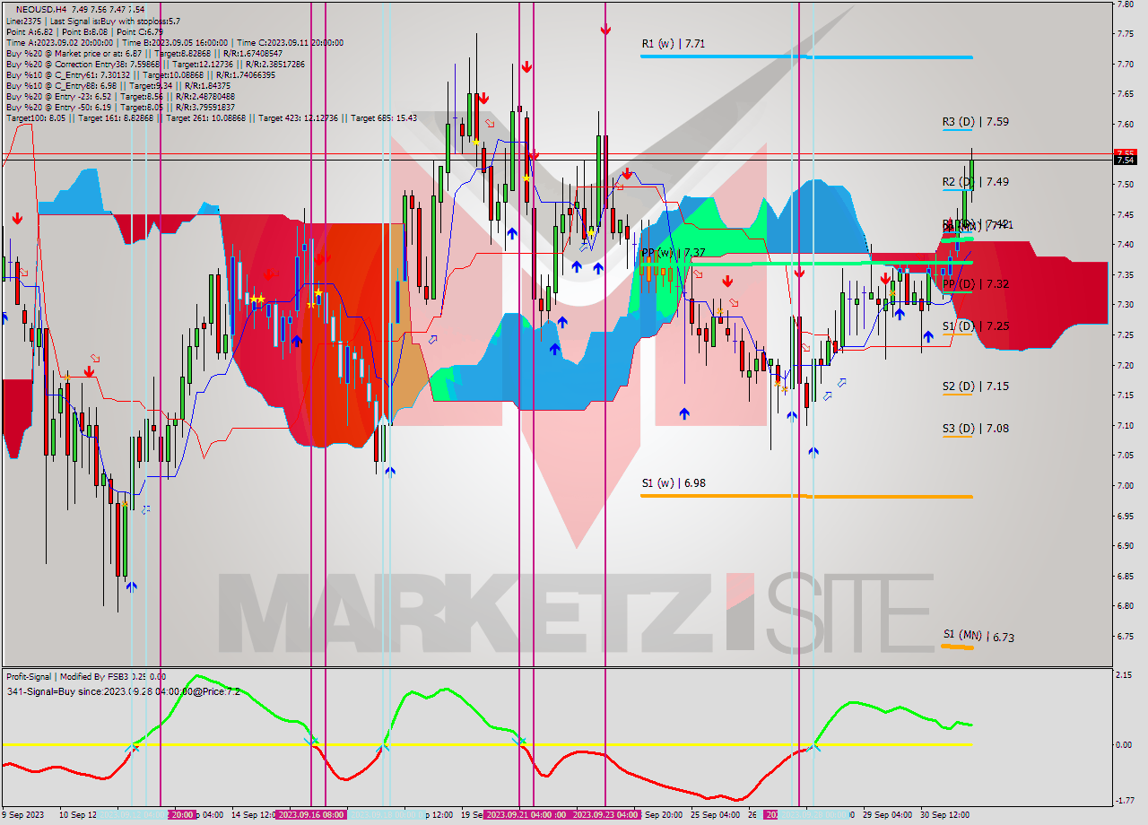 NEOUSD MultiTimeframe analysis at date 2023.09.27 21:07