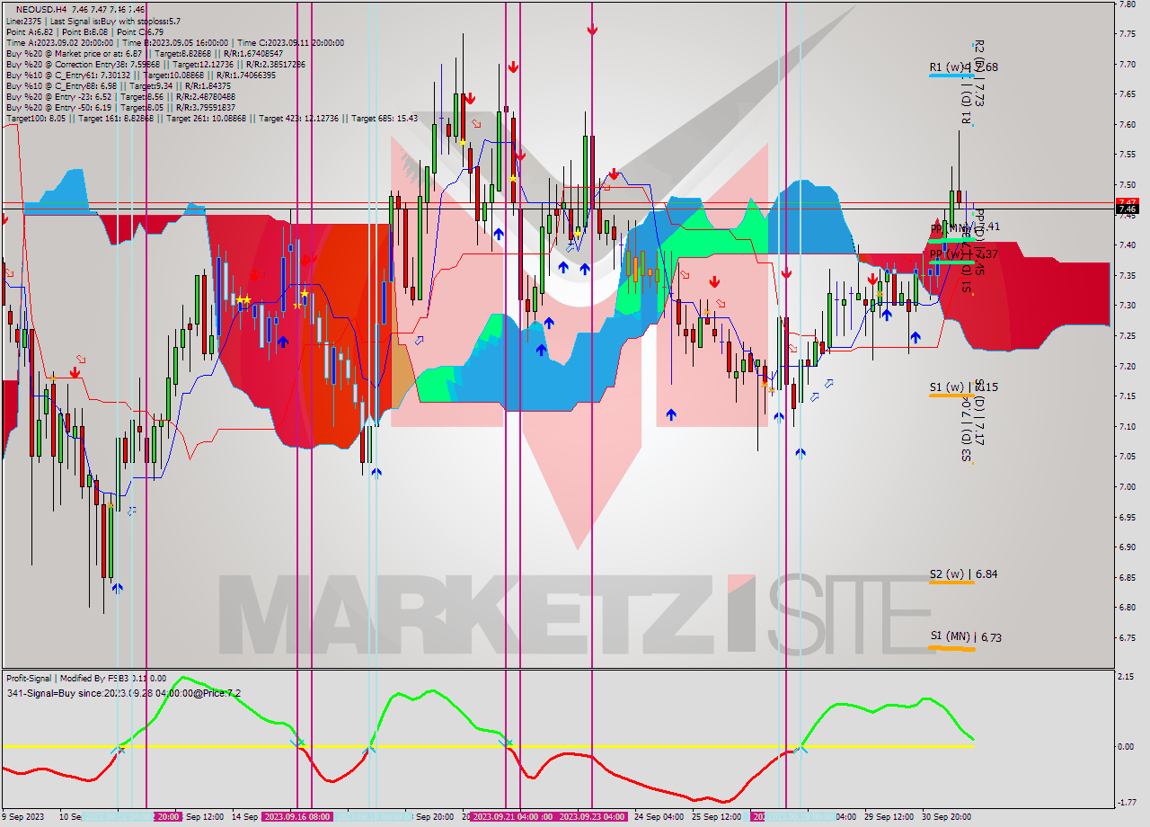 NEOUSD MultiTimeframe analysis at date 2023.09.28 03:46