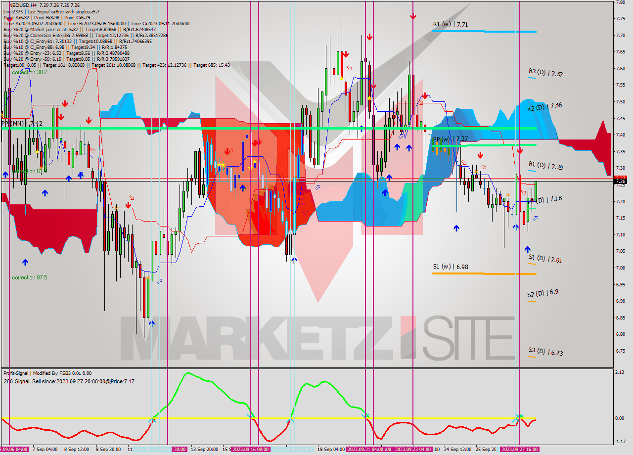 NEOUSD MultiTimeframe analysis at date 2023.09.28 10:48