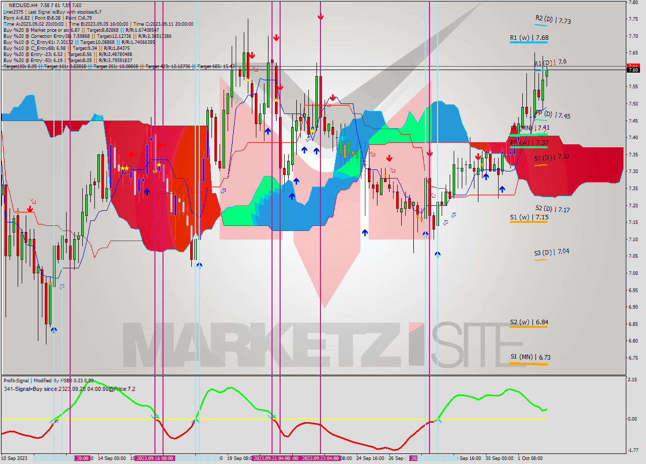 NEOUSD MultiTimeframe analysis at date 2023.10.01 04:04
