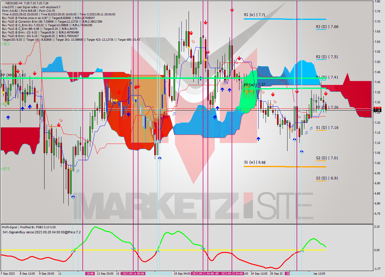 NEOUSD MultiTimeframe analysis at date 2023.09.29 16:41