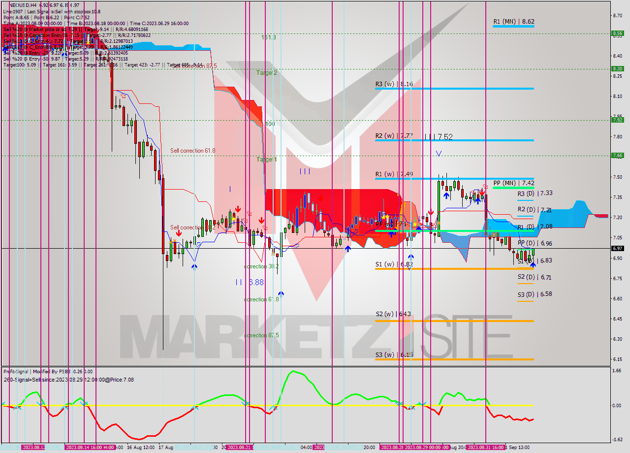 NEOUSD MultiTimeframe analysis at date 2023.09.02 16:44