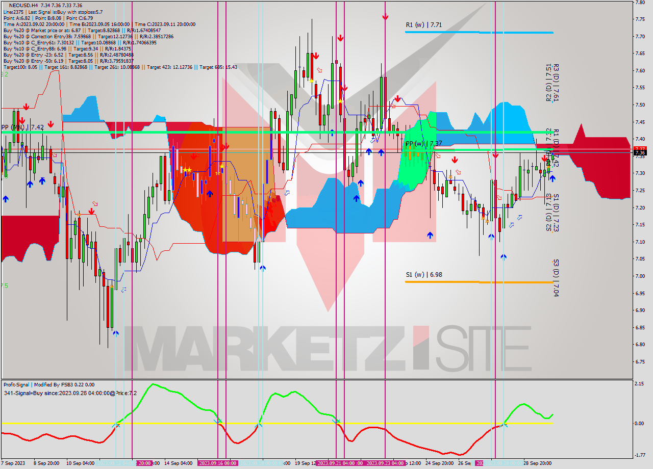 NEOUSD MultiTimeframe analysis at date 2023.09.30 00:25