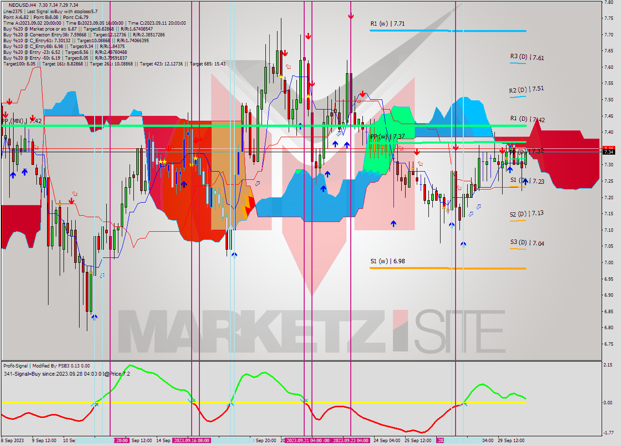 NEOUSD MultiTimeframe analysis at date 2023.09.30 18:07