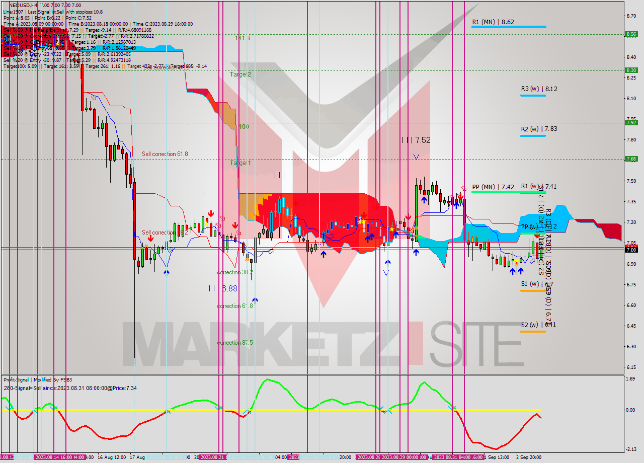 NEOUSD MultiTimeframe analysis at date 2023.09.04 00:00