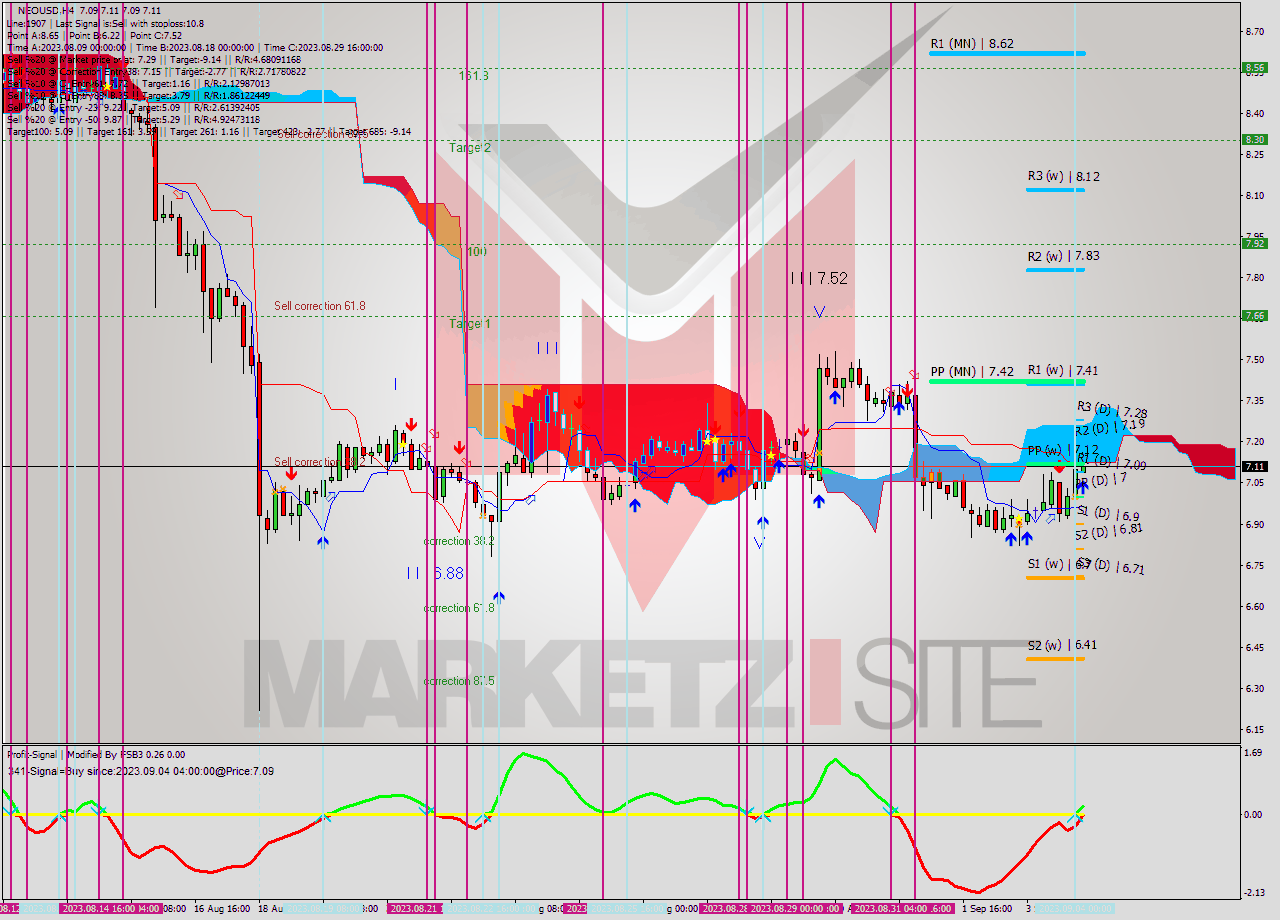 NEOUSD MultiTimeframe analysis at date 2023.09.04 04:02