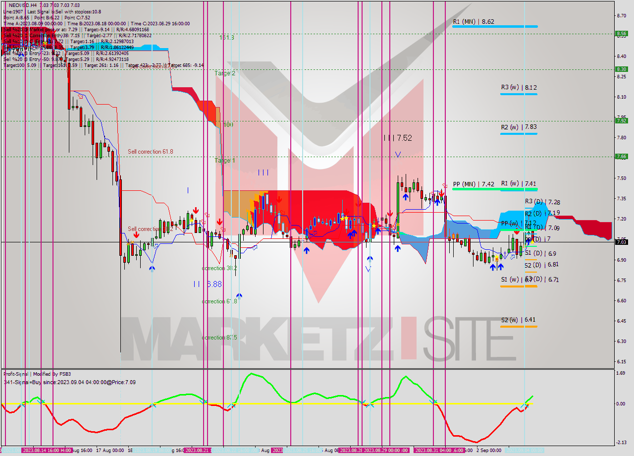 NEOUSD MultiTimeframe analysis at date 2023.09.04 12:00