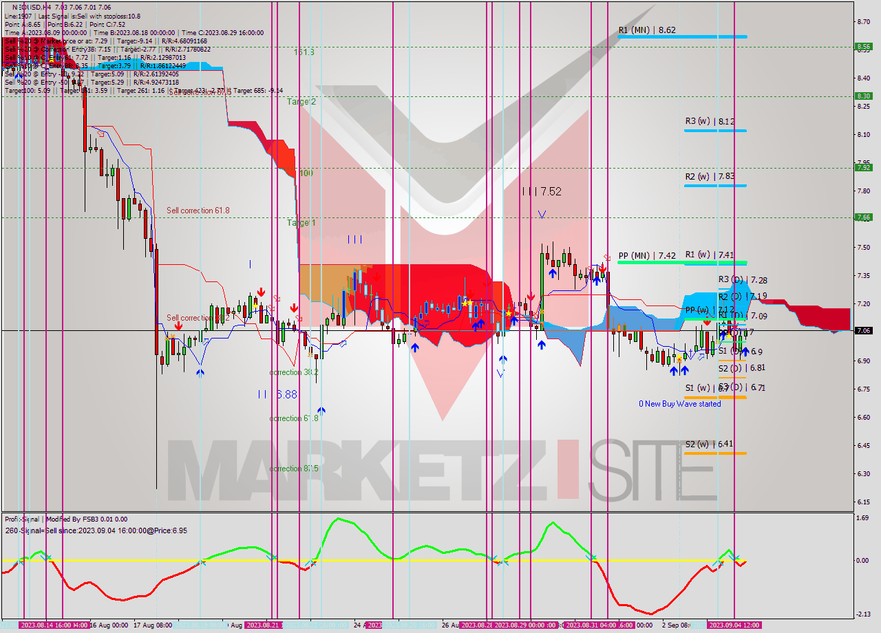 NEOUSD MultiTimeframe analysis at date 2023.09.04 20:14