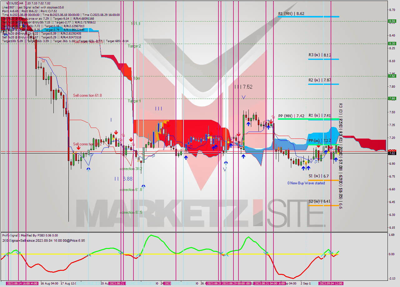 NEOUSD MultiTimeframe analysis at date 2023.09.05 00:16