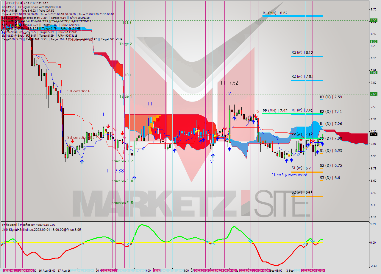 NEOUSD MultiTimeframe analysis at date 2023.09.05 04:28
