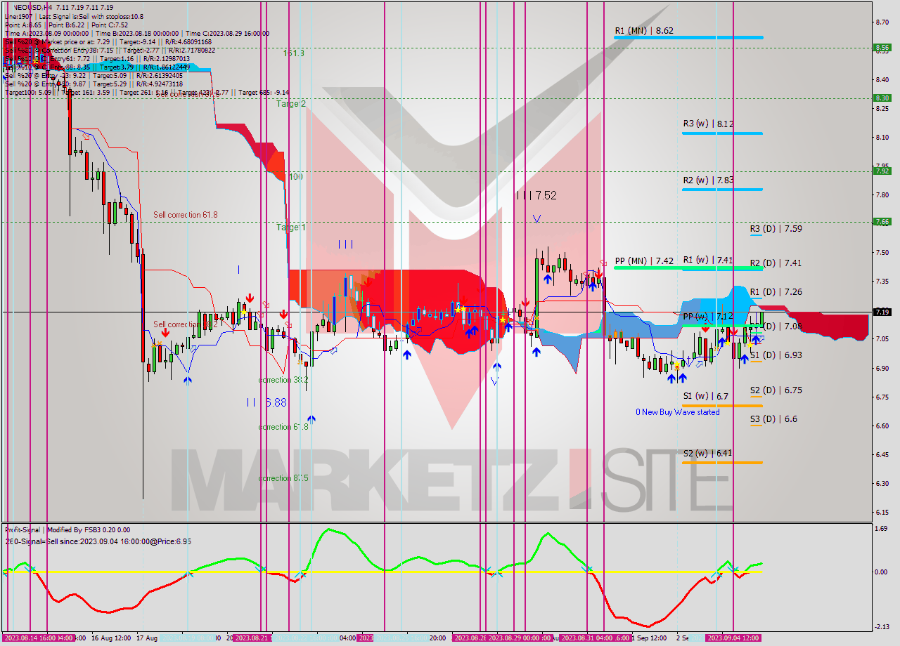 NEOUSD MultiTimeframe analysis at date 2023.09.05 08:21