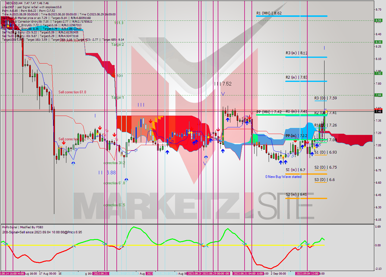 NEOUSD MultiTimeframe analysis at date 2023.09.05 20:00
