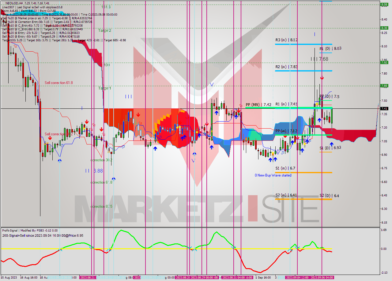 NEOUSD MultiTimeframe analysis at date 2023.09.06 20:56