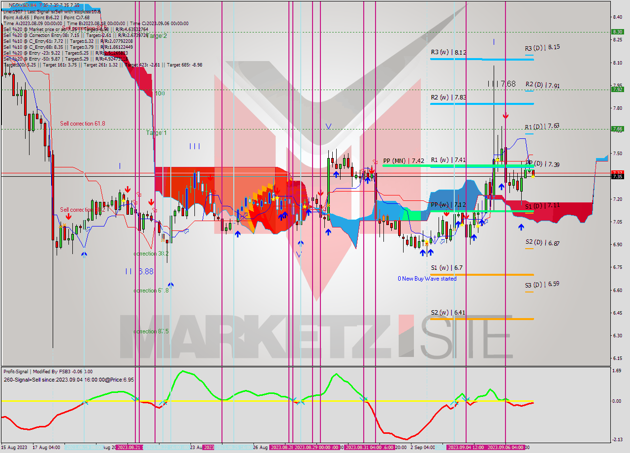 NEOUSD MultiTimeframe analysis at date 2023.09.07 08:31