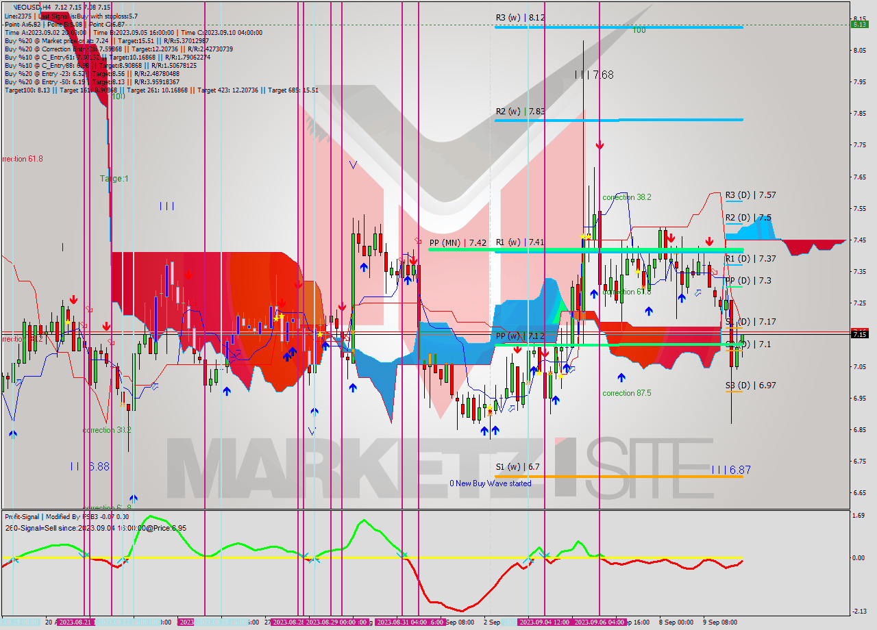 NEOUSD MultiTimeframe analysis at date 2023.09.07 13:51