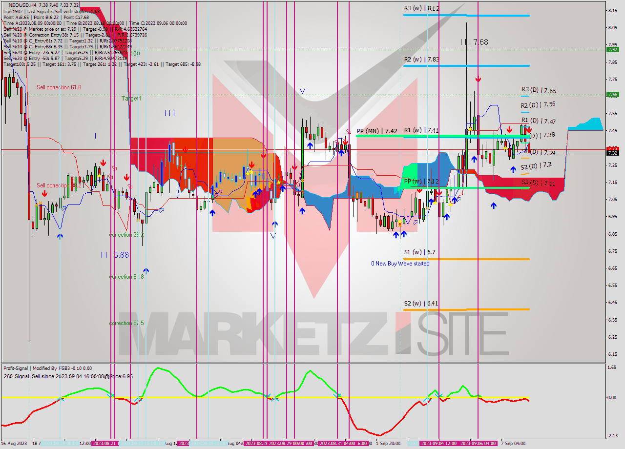 NEOUSD MultiTimeframe analysis at date 2023.09.08 09:07