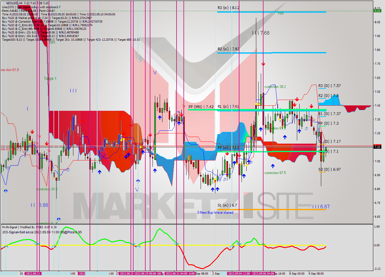 NEOUSD MultiTimeframe analysis at date 2023.09.08 12:02