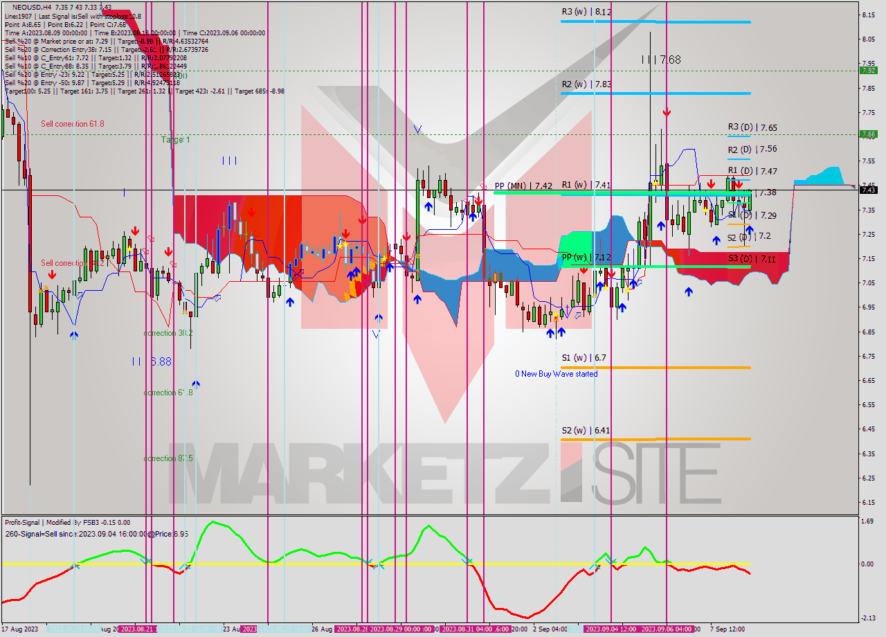 NEOUSD MultiTimeframe analysis at date 2023.09.08 17:02