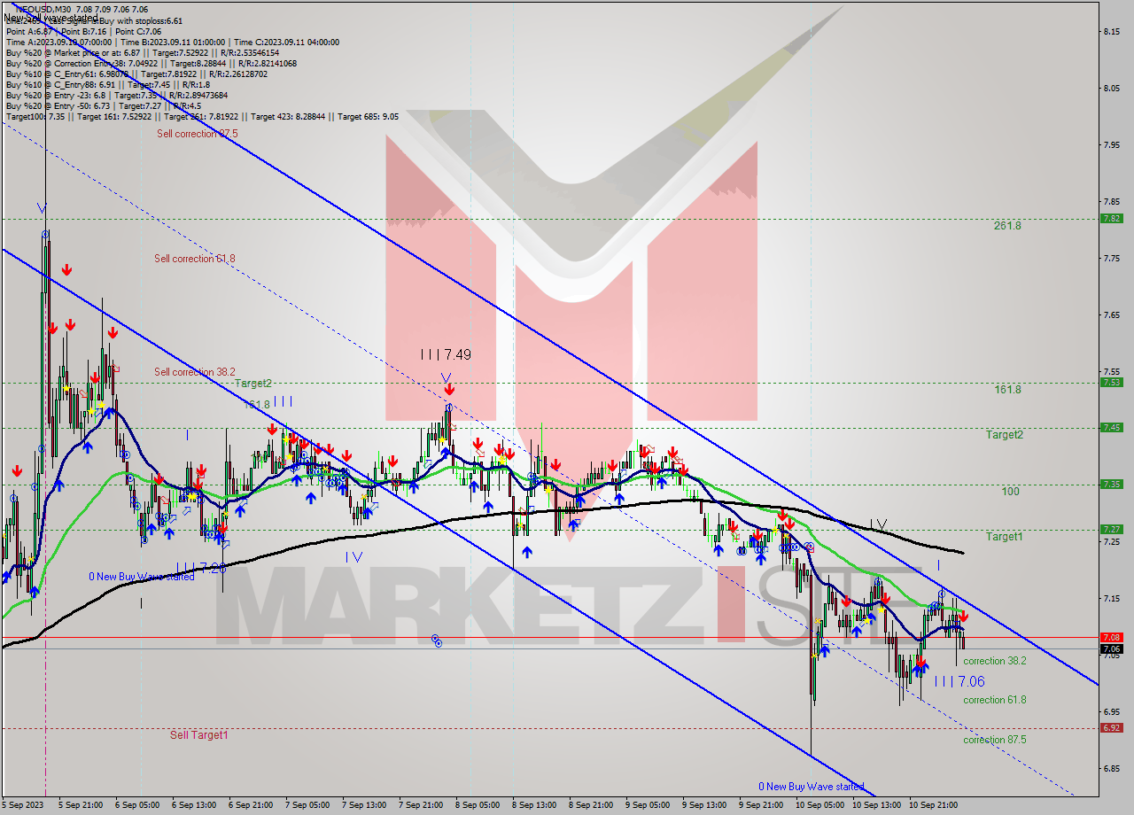 NEOUSD M30 Signal