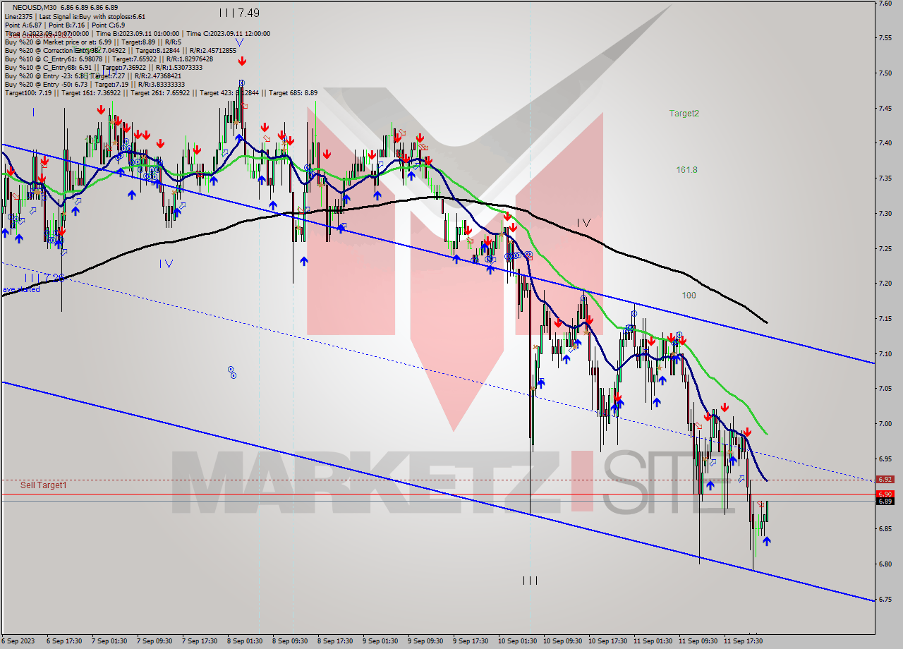 NEOUSD M30 Signal