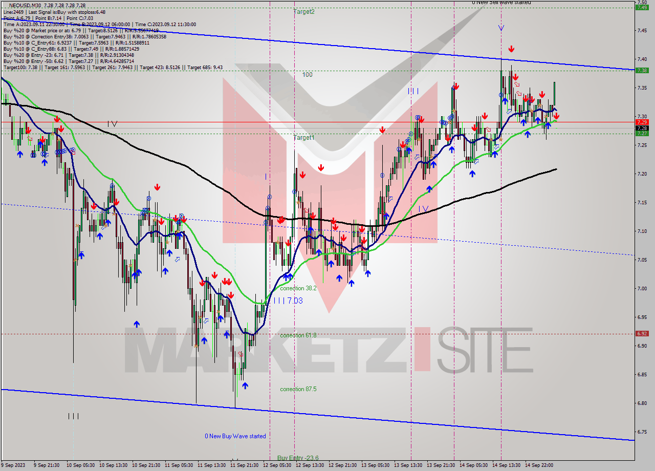 NEOUSD M30 Signal