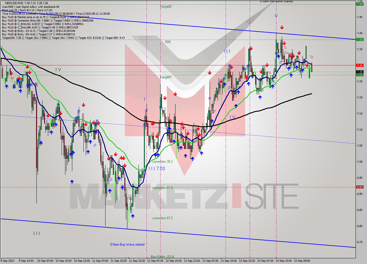 NEOUSD M30 Signal