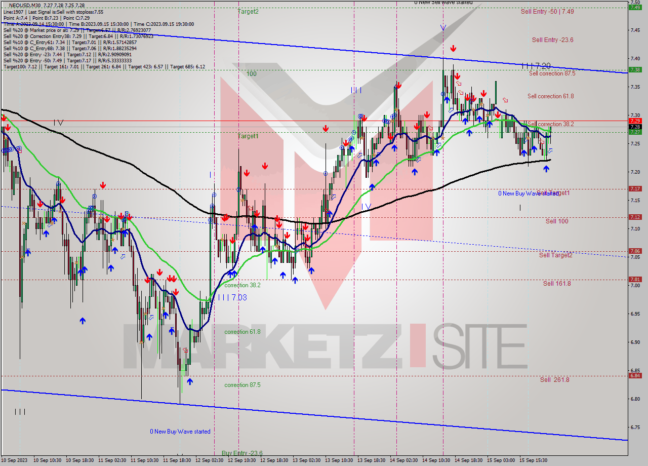 NEOUSD M30 Signal