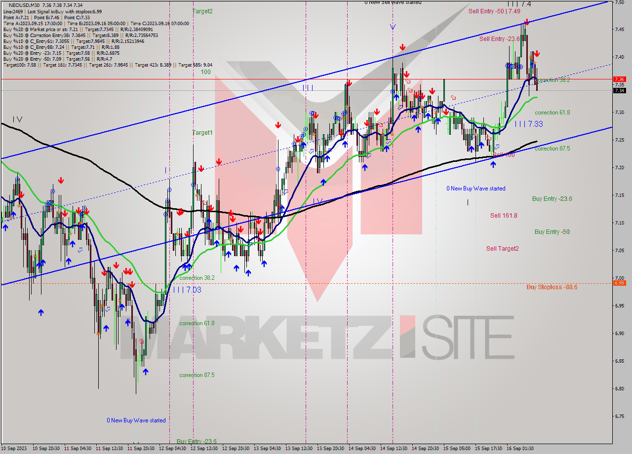 NEOUSD M30 Signal