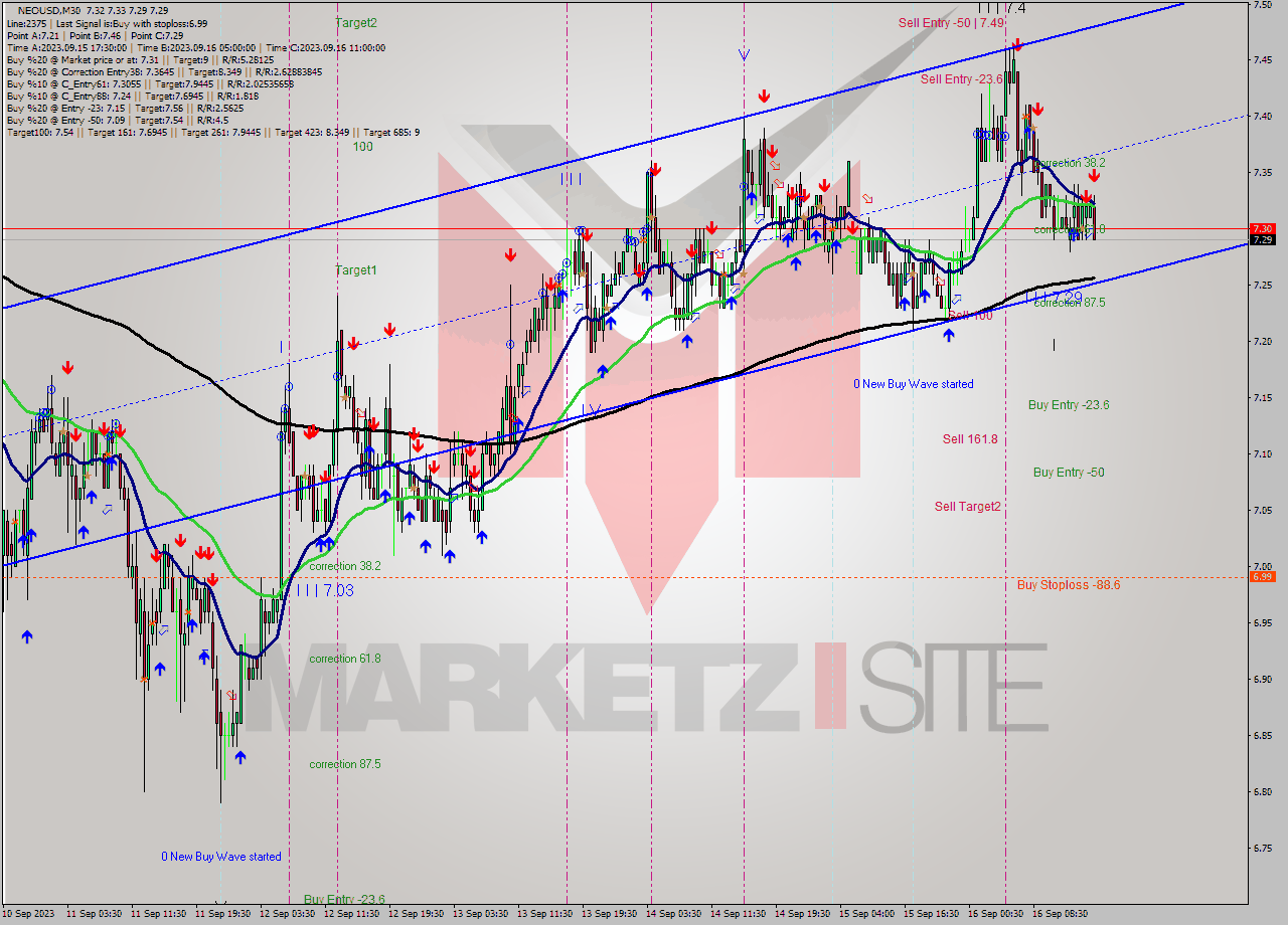NEOUSD M30 Signal
