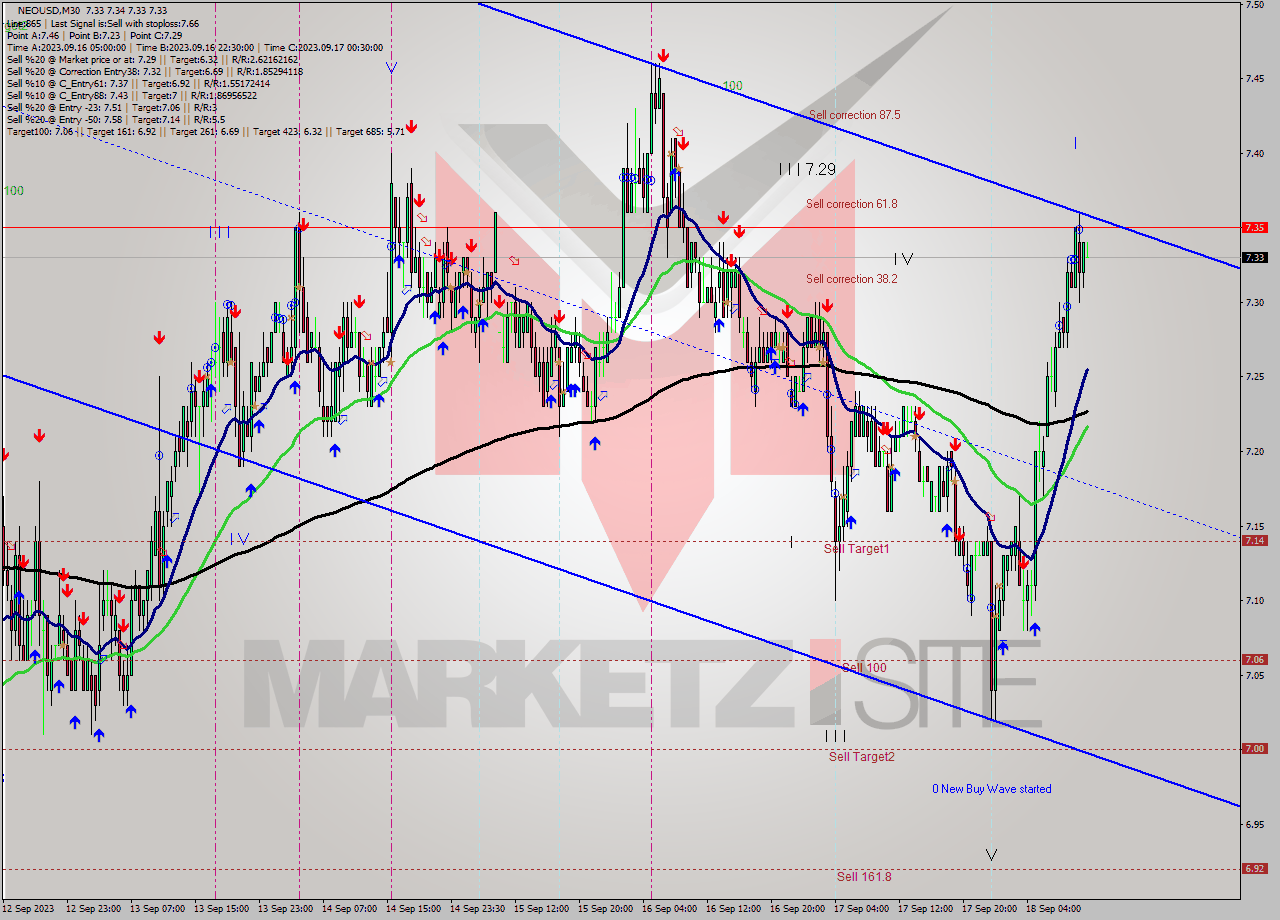 NEOUSD M30 Signal