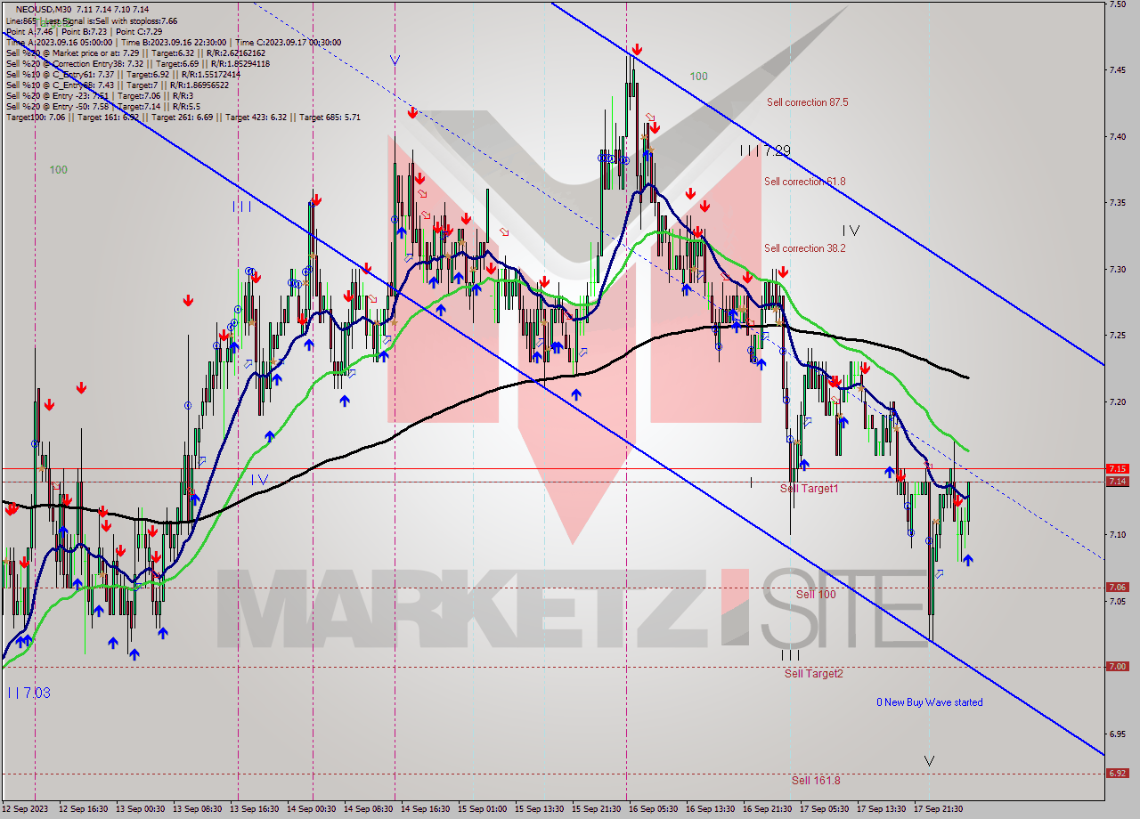 NEOUSD M30 Analysis NEOUSD M30 Signal