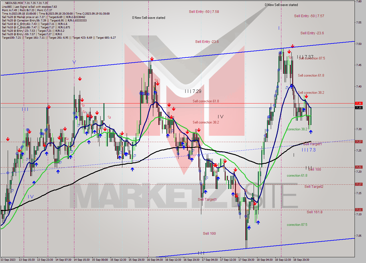 NEOUSD M30 Signal