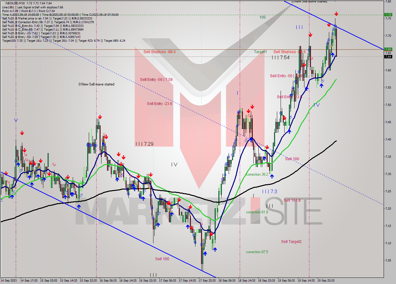 NEOUSD M30 Signal