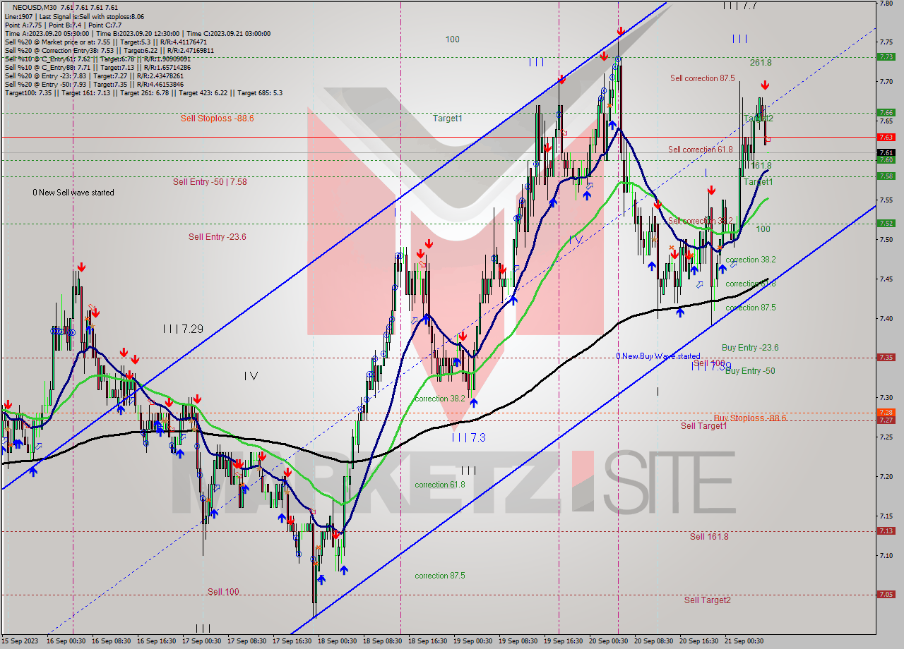 NEOUSD M30 Signal