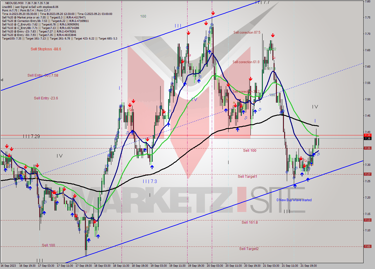 NEOUSD M30 Signal