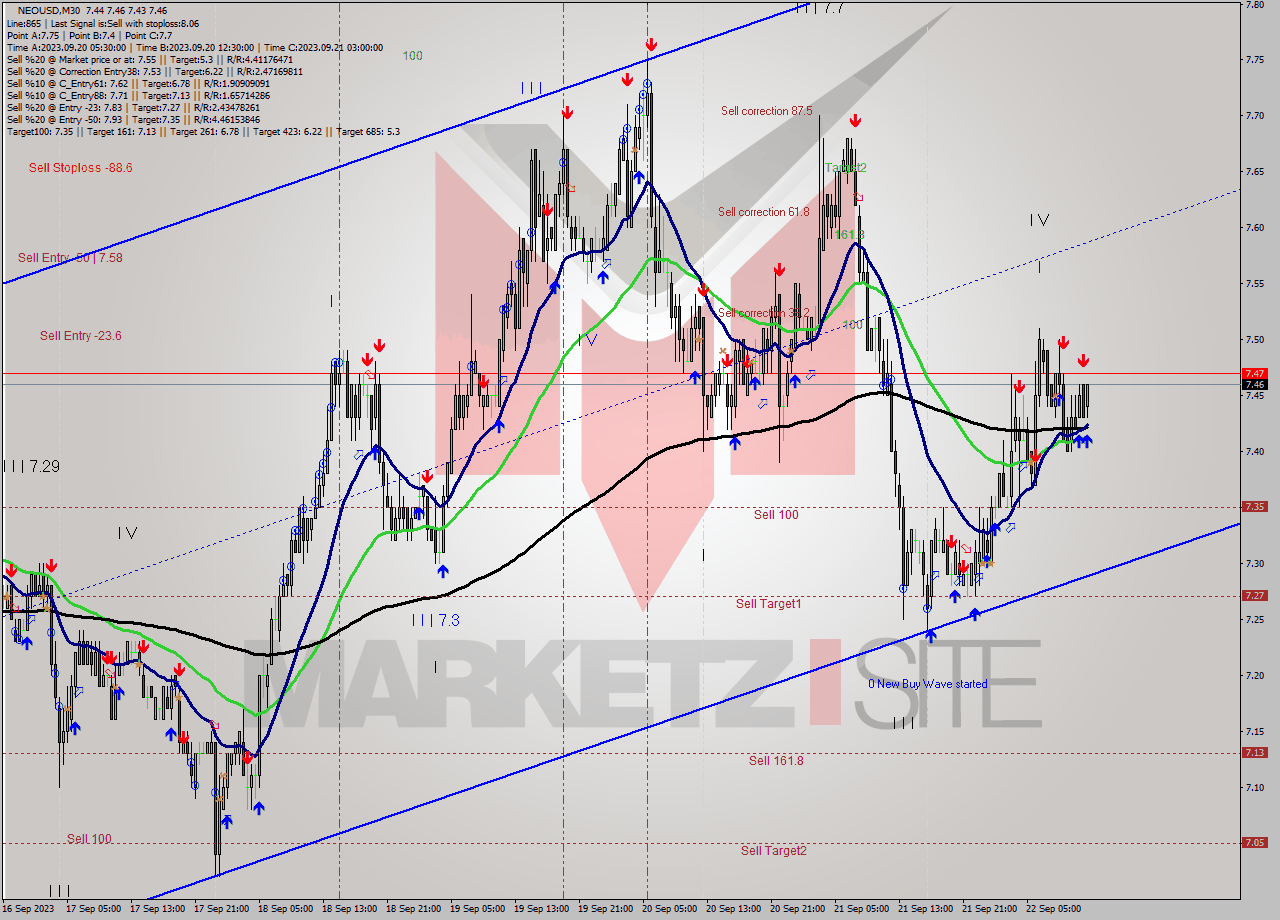 NEOUSD M30 Signal