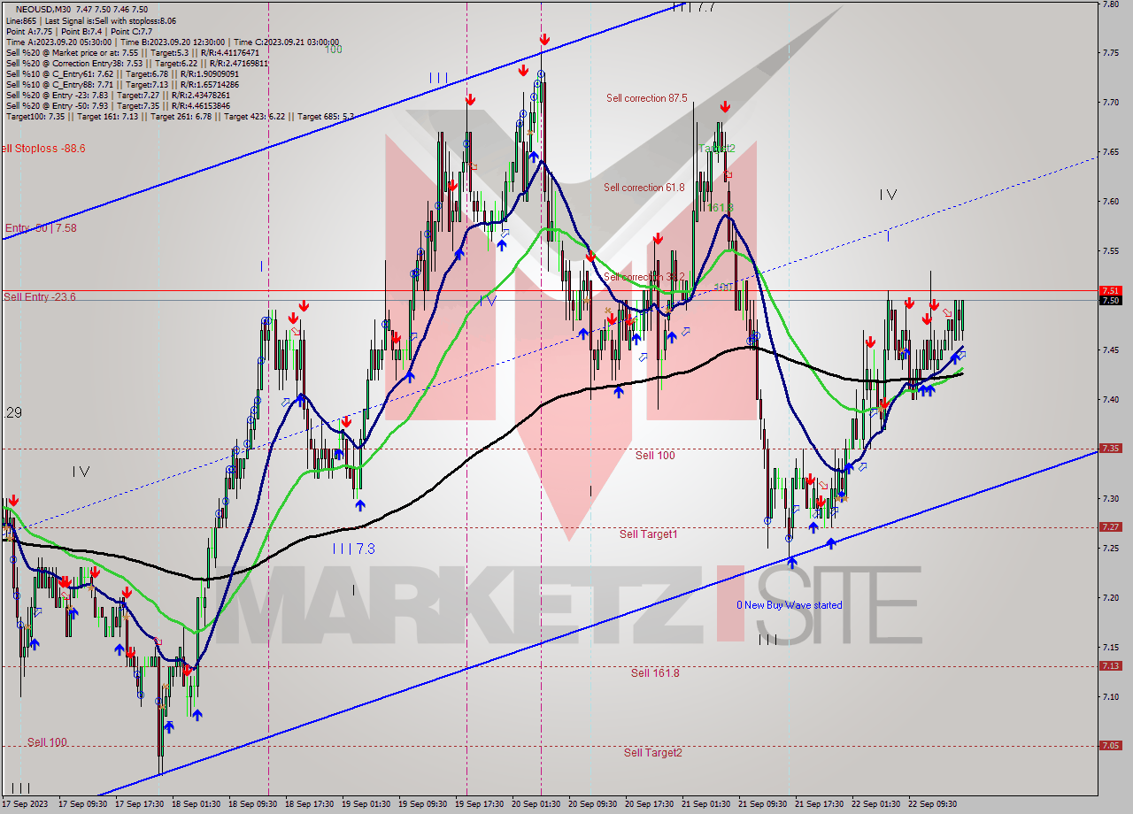 NEOUSD M30 Signal