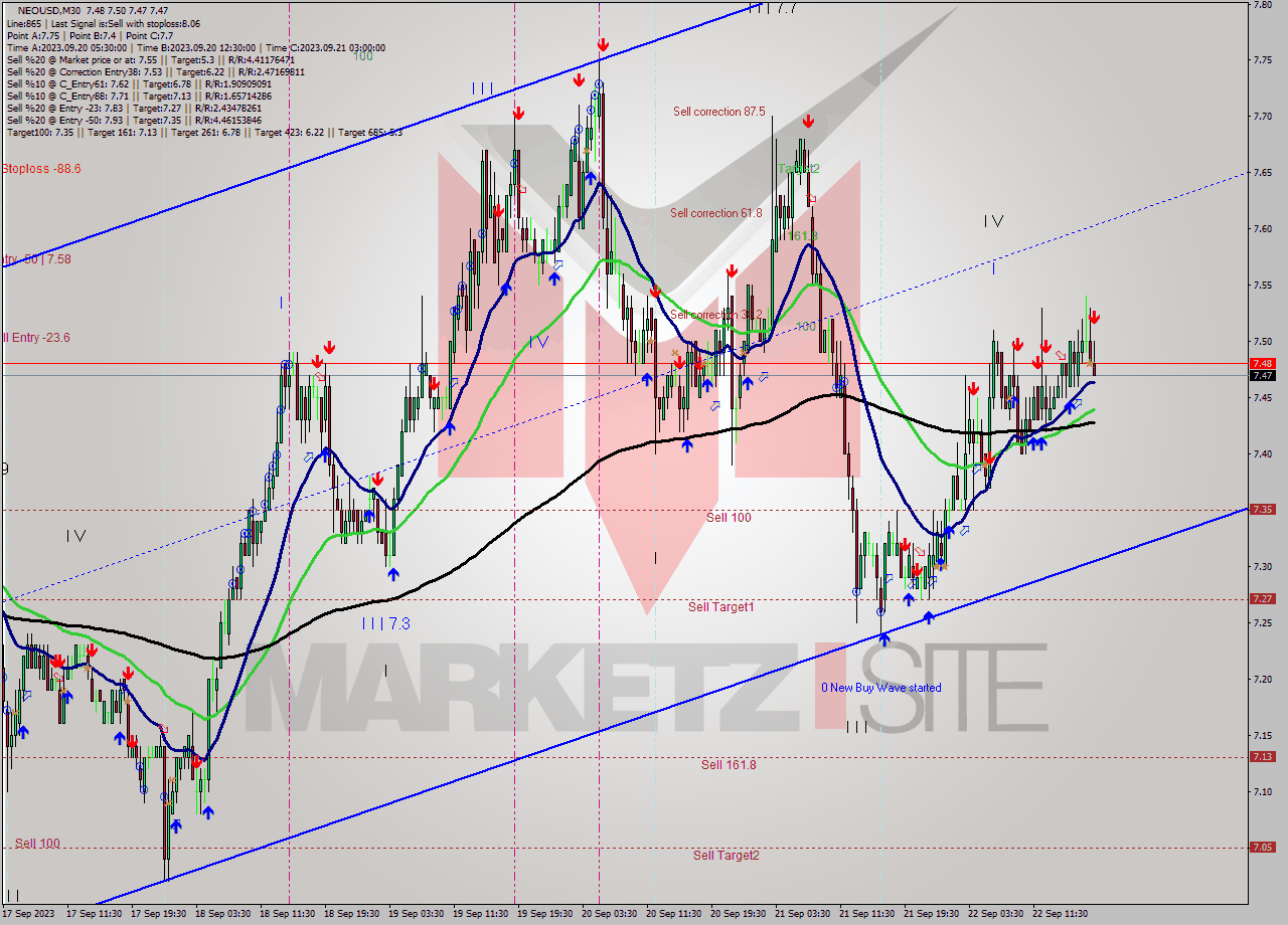 NEOUSD M30 Signal