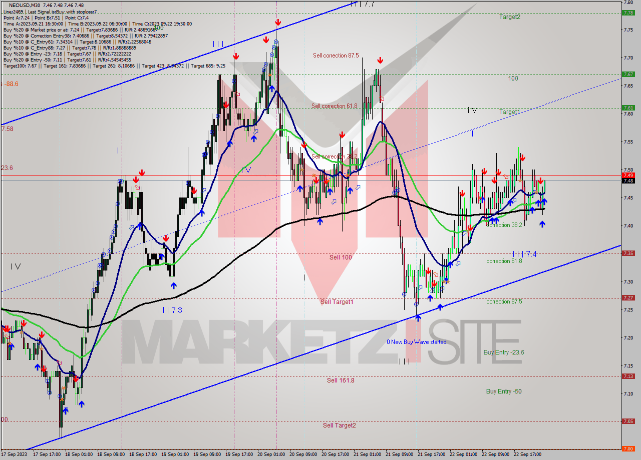 NEOUSD M30 Signal