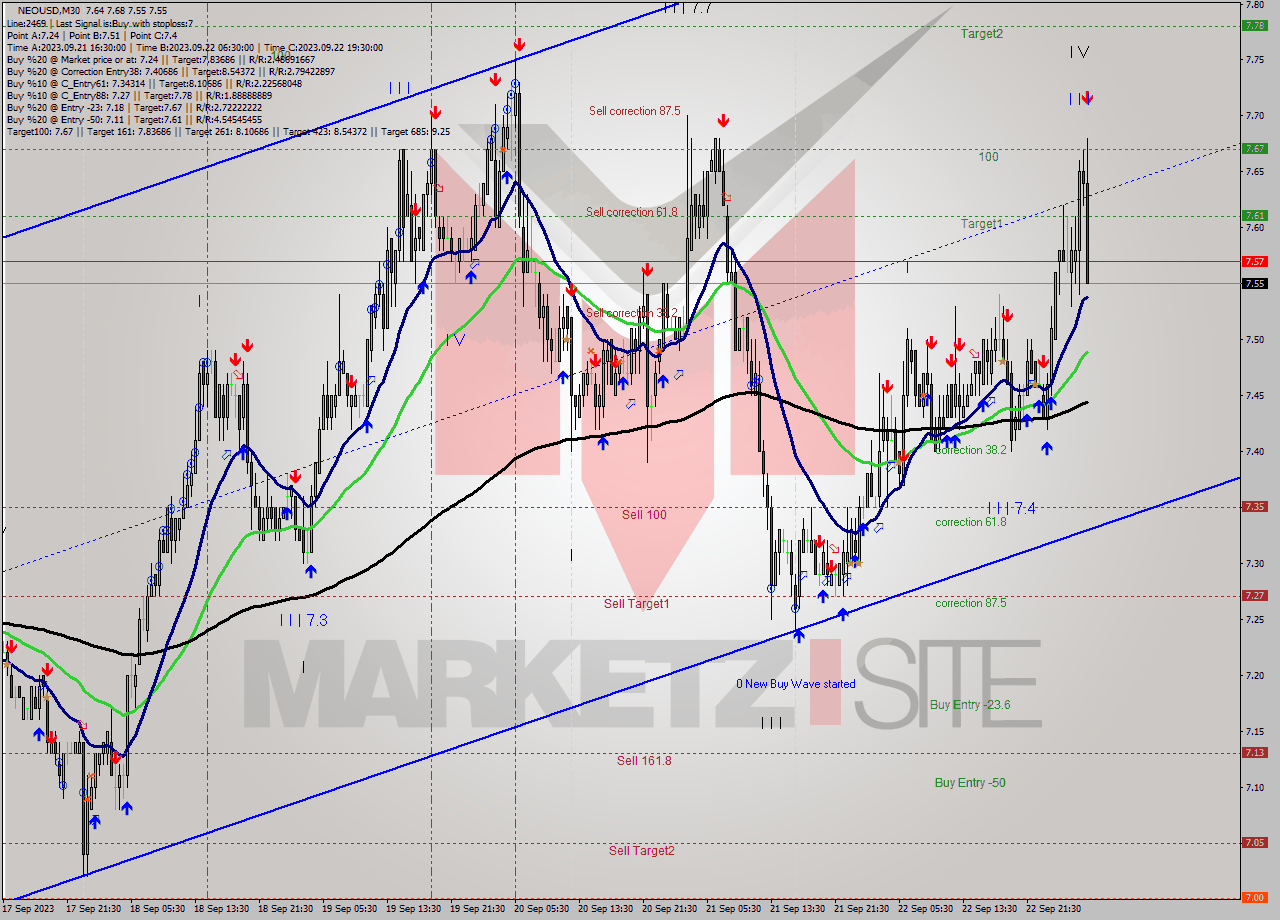 NEOUSD M30 Signal