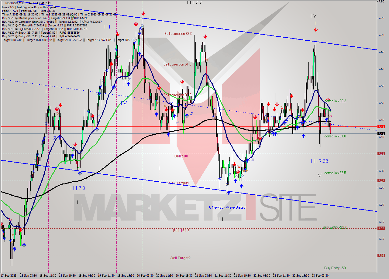 NEOUSD M30 Signal