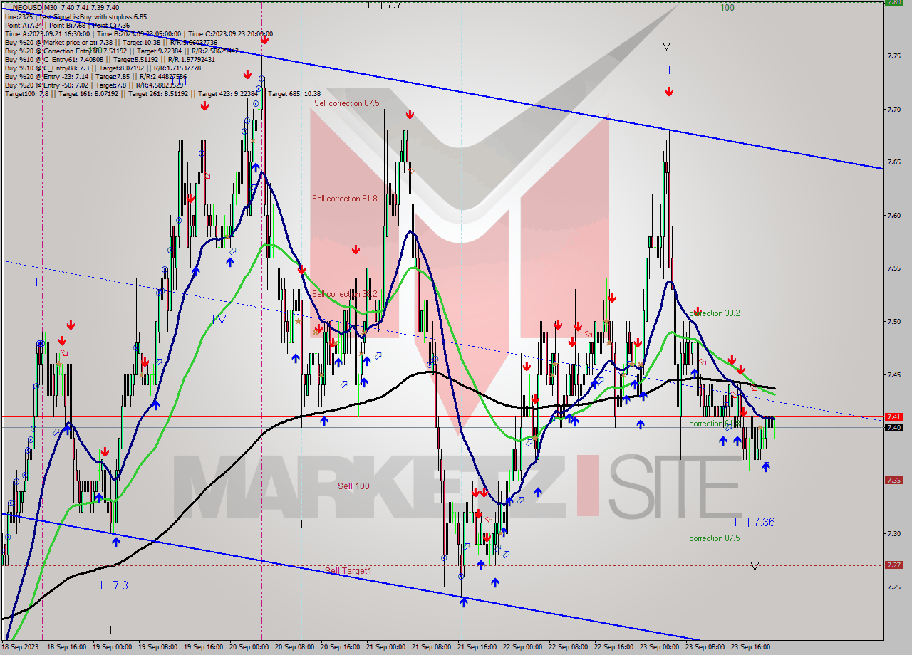 NEOUSD M30 Signal
