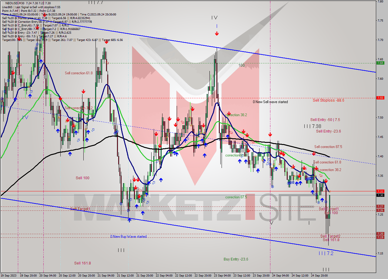 NEOUSD M30 Signal