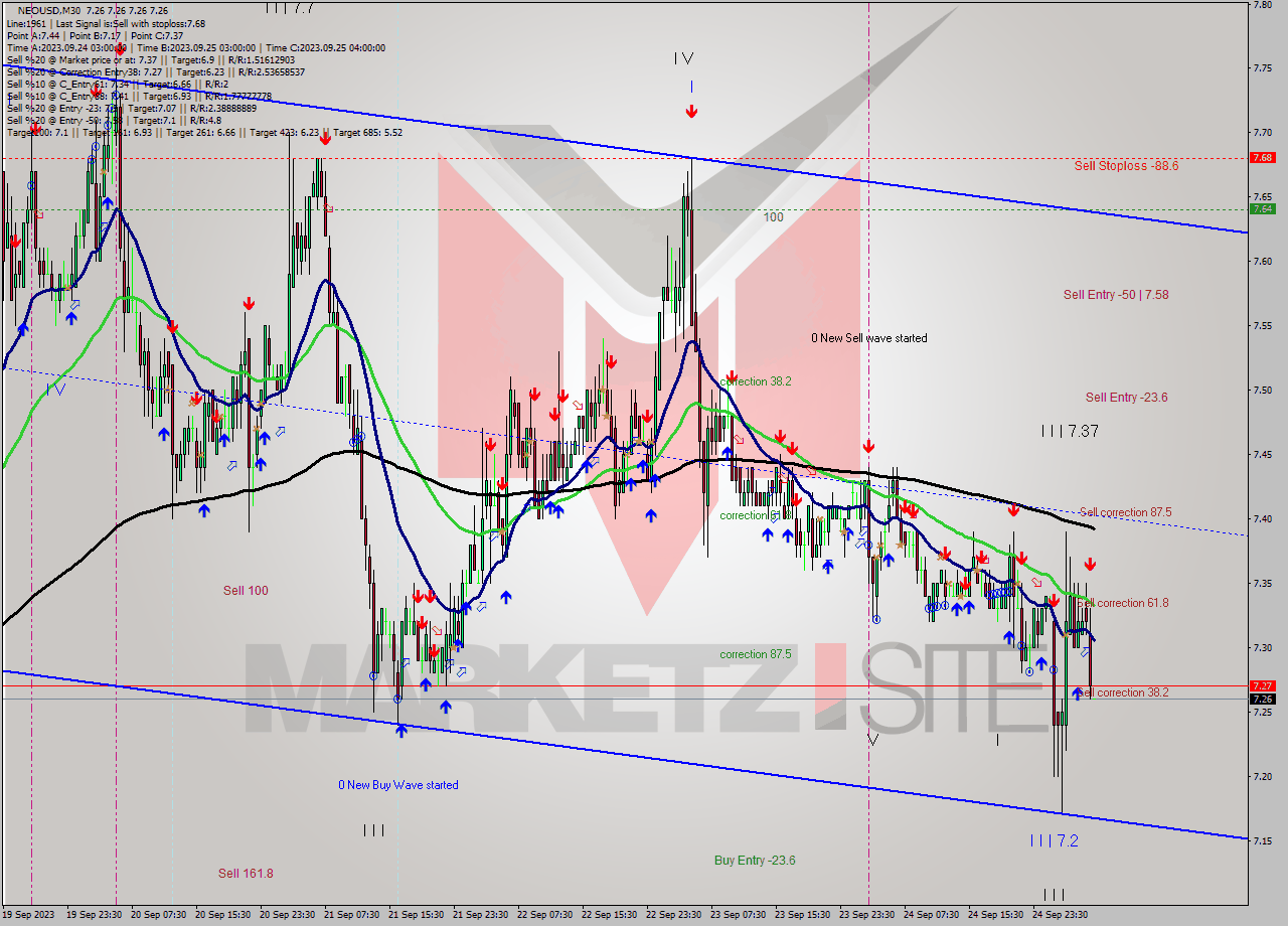 NEOUSD M30 Signal
