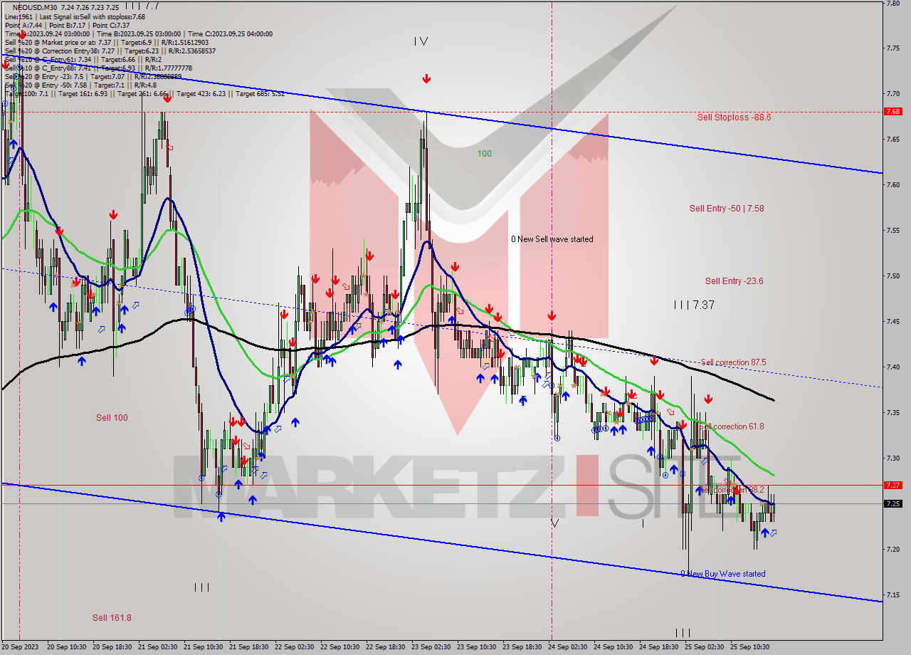 NEOUSD M30 Signal