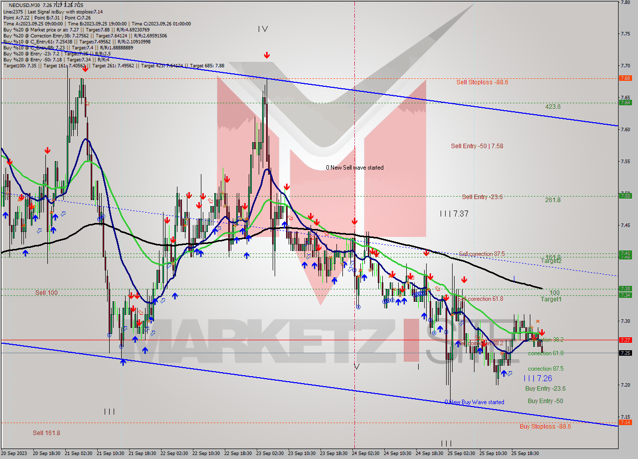 NEOUSD M30 Signal