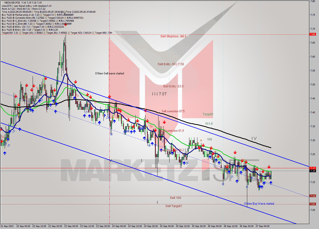 NEOUSD M30 Signal