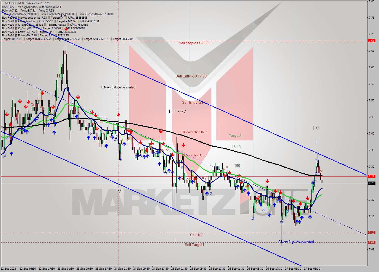 NEOUSD M30 Signal